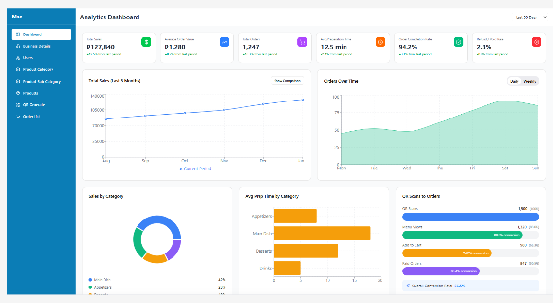 SnapServe analytics dashboard showing sales, orders, and restaurant performance metrics